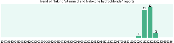 Vitamin d and Naloxone hydrochloride drug interactions. Vitamin d and Naloxone hydrochloride drug interactions.